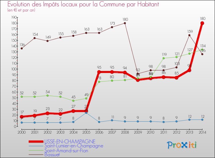 Evolution et montant des impôts locaux par Habitant pour LISSE-EN-CHAMPAGNE et les communes proches de 2000 à 2014 Comparaison des impôts locaux par habitant pour LISSE-EN-CHAMPAGNE et les communes voisines de 2000 à 2014
