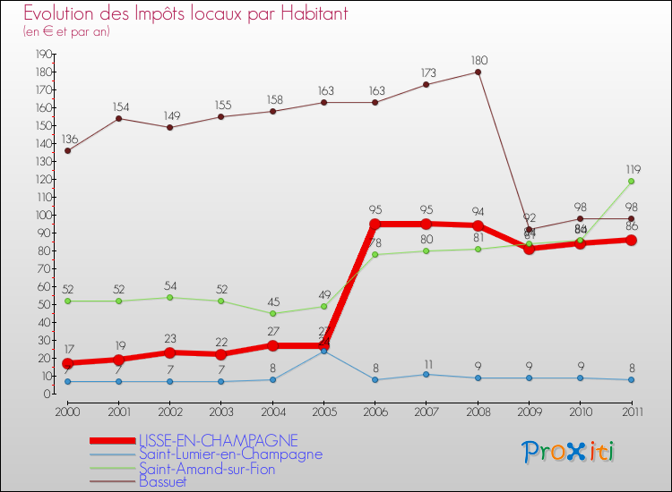 Evolution et montant des impôts locaux par Habitant pour LISSE-EN-CHAMPAGNE et les communes proches Comparaison des impôts locaux par habitant pour LISSE-EN-CHAMPAGNE et les communes voisines