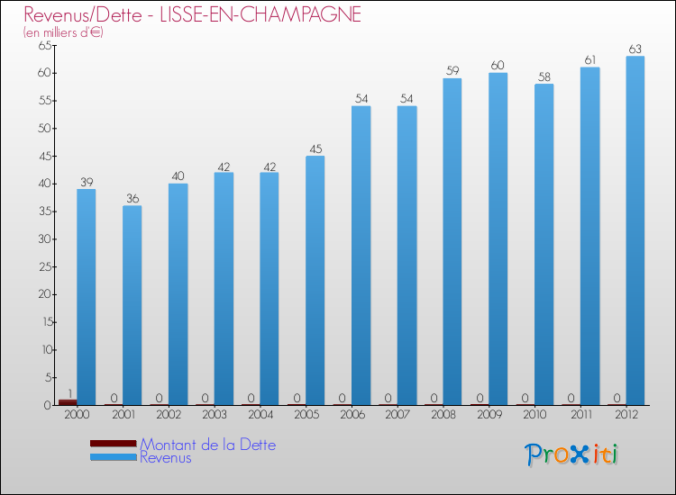 Evolution comparée de la dette et des revenus pour la commune de LISSE-EN-CHAMPAGNE de 2000 à 2012 Comparaison de la dette et des revenus pour LISSE-EN-CHAMPAGNE de 2000 à 2012