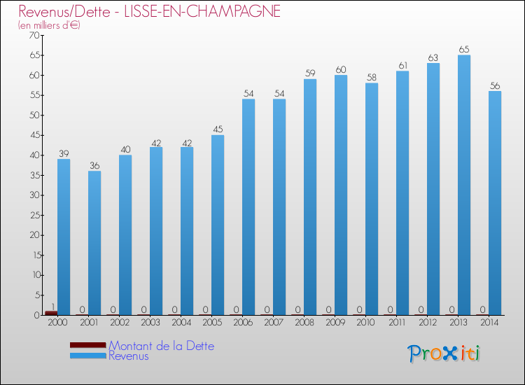 Evolution comparée de la dette et des revenus pour la commune de LISSE-EN-CHAMPAGNE de 2000 à 2014 Comparaison de la dette et des revenus pour LISSE-EN-CHAMPAGNE de 2000 à 2014