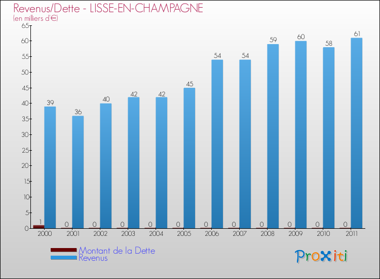 Evolution comparée de la dette et des revenus pour la commune de LISSE-EN-CHAMPAGNE de 2000 à 2011 Comparaison de la dette et des revenus pour LISSE-EN-CHAMPAGNE de 2000 à 2011