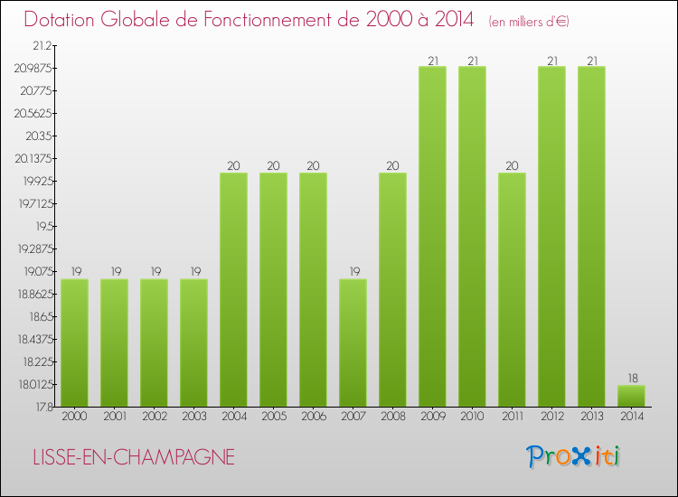 Evolution du montant de la Dotation Globale de Fonctionnement pour la commune de LISSE-EN-CHAMPAGNE de 2000 à 2014 Evolution du montant de la Dotation Globale de Fonctionnement pour LISSE-EN-CHAMPAGNE de 2000 à 2014