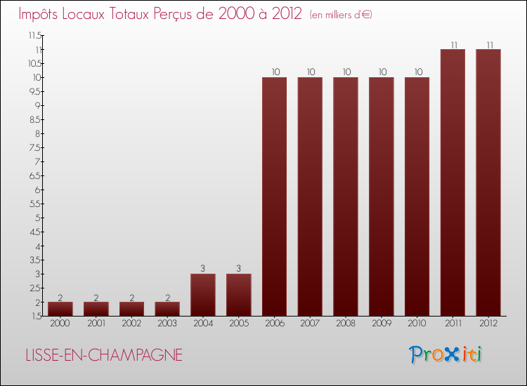 Evolution des Impôts Locaux pour la commune de LISSE-EN-CHAMPAGNE de 2000 à 2012 Evolution des Impôts Locaux pour LISSE-EN-CHAMPAGNE de 2000 à 2012