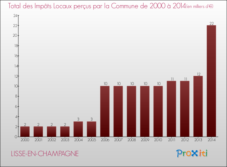 Evolution des Impôts Locaux pour la commune de LISSE-EN-CHAMPAGNE de 2000 à 2014 Evolution des Impôts Locaux pour LISSE-EN-CHAMPAGNE de 2000 à 2014