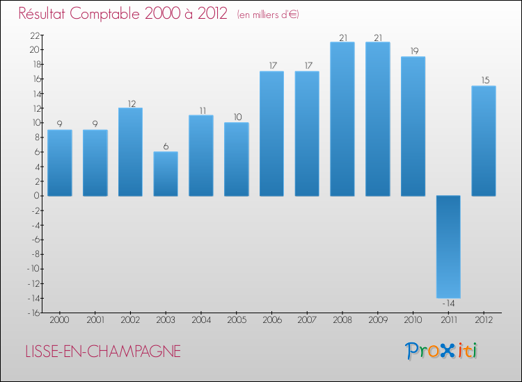Evolution du résultat comptable pour la commune de LISSE-EN-CHAMPAGNE de 2000 à 2012 Evolution du résultat comptable pour LISSE-EN-CHAMPAGNE de 2000 à 2012