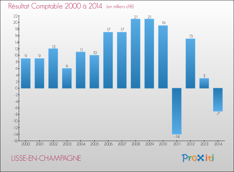 Evolution du résultat comptable pour la commune de LISSE-EN-CHAMPAGNE de 2000 à 2014 Evolution du résultat comptable pour LISSE-EN-CHAMPAGNE de 2000 à 2014