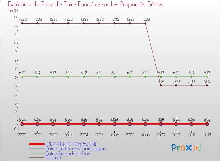 Evolution du taux de la taxe foncière sur le bati pour LISSE-EN-CHAMPAGNE et les communes proches de 2000 à 2012 Comparaison des taux de taxe foncière sur le bati pour LISSE-EN-CHAMPAGNE et les communes voisines de 2000 à 2012