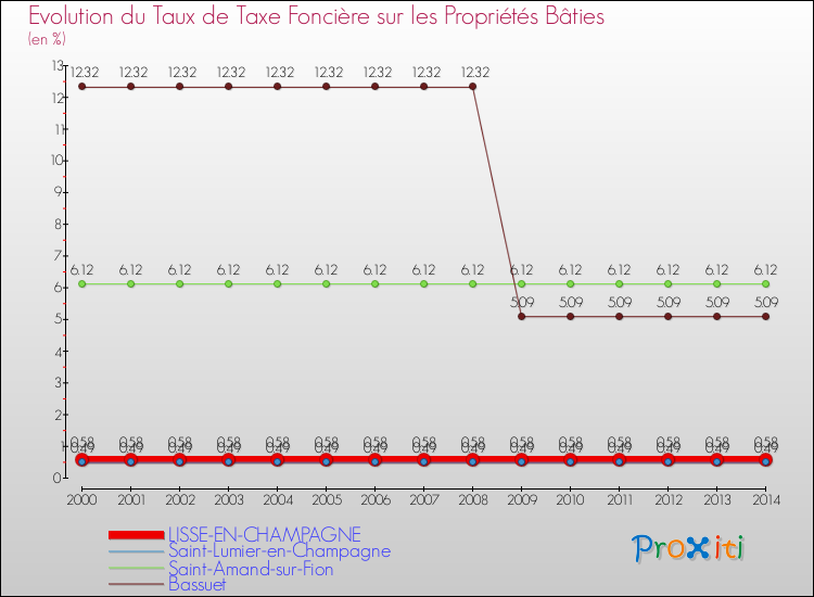 Evolution du taux de la taxe foncière sur le bati pour LISSE-EN-CHAMPAGNE et les communes proches de 2000 à 2014 Comparaison des taux de taxe foncière sur le bati pour LISSE-EN-CHAMPAGNE et les communes voisines de 2000 à 2014