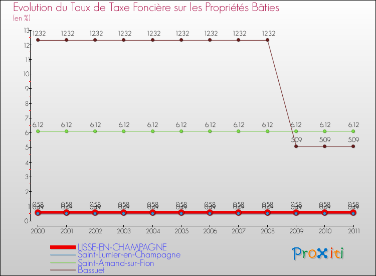 Evolution du taux de la taxe foncière sur le bati pour LISSE-EN-CHAMPAGNE et les communes proches Comparaison des taux de taxe foncière sur le bati pour LISSE-EN-CHAMPAGNE et les communes voisines