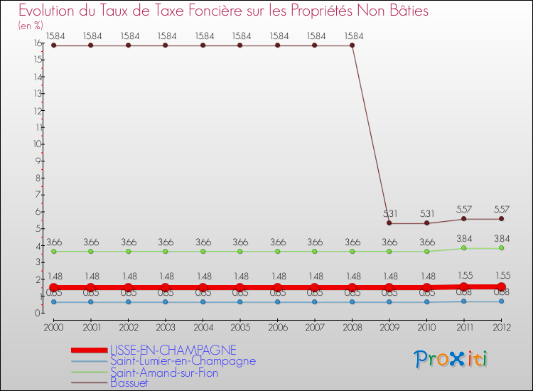 Evolution du taux de la taxe foncière sur les immeubles et terrains non batis pour LISSE-EN-CHAMPAGNE et les communes proches de 2000 à 2012 Comparaison des taux de la taxe foncière sur les immeubles et terrains non batis pour LISSE-EN-CHAMPAGNE et les communes voisines de 2000 à 2012