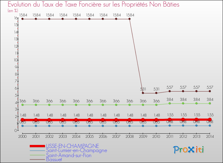 Evolution du taux de la taxe foncière sur les immeubles et terrains non batis pour LISSE-EN-CHAMPAGNE et les communes proches de 2000 à 2014 Comparaison des taux de la taxe foncière sur les immeubles et terrains non batis pour LISSE-EN-CHAMPAGNE et les communes voisines de 2000 à 2014