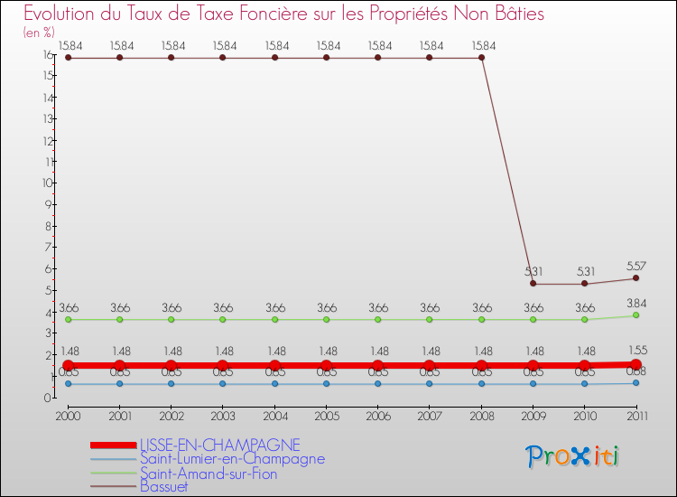 Evolution du taux de la taxe foncière sur les immeubles et terrains non batis pour LISSE-EN-CHAMPAGNE et les communes proches Comparaison des taux de la taxe foncière sur les immeubles et terrains non batis pour LISSE-EN-CHAMPAGNE et les communes voisines