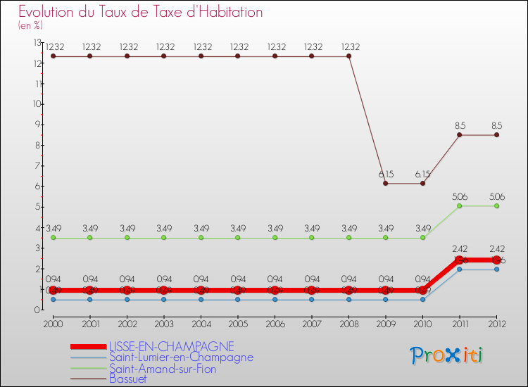 Evolution du taux de la taxe d'habitation pour LISSE-EN-CHAMPAGNE et les communes proches Comparaison des taux de la taxe d'habitation pour LISSE-EN-CHAMPAGNE et les communes voisines