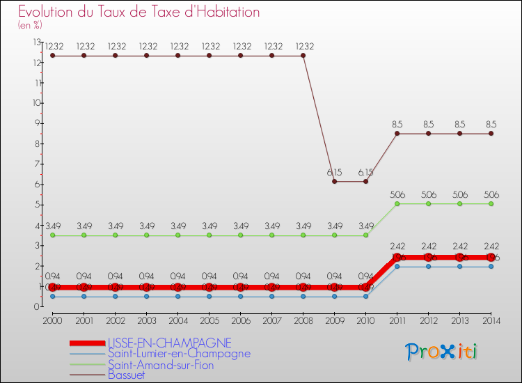 Evolution du taux de la taxe d'habitation pour LISSE-EN-CHAMPAGNE et les communes proches de 2000 à 2014 Comparaison des taux de la taxe d'habitation pour LISSE-EN-CHAMPAGNE et les communes voisines de 2000 à 2014