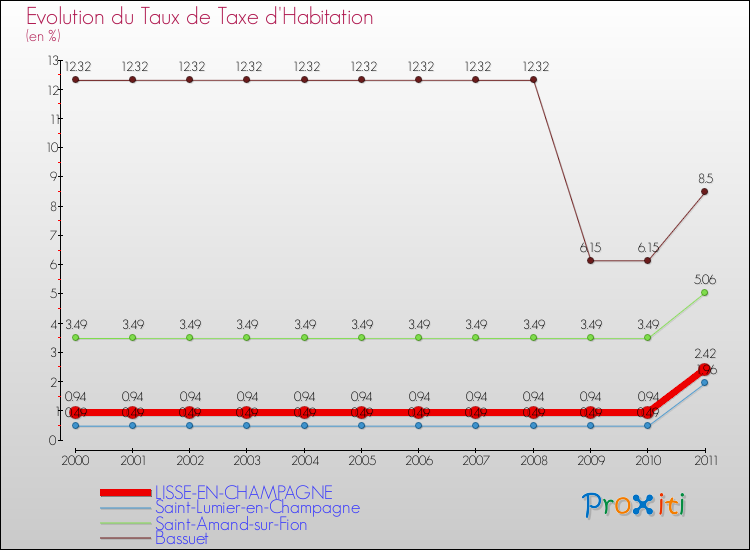 Evolution du taux de la taxe d'habitation pour LISSE-EN-CHAMPAGNE et les communes proches Comparaison des taux de la taxe d'habitation pour LISSE-EN-CHAMPAGNE et les communes voisines