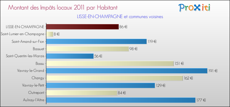 Montant des impôts locaux par Habitant pour LISSE-EN-CHAMPAGNE et les communes proches Comparaison des impôts locaux par habitant pour LISSE-EN-CHAMPAGNE et les communes voisines