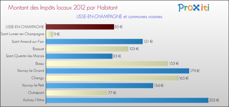 Montant des impôts locaux par Habitant pour LISSE-EN-CHAMPAGNE et les communes proches Comparaison des impôts locaux par habitant pour LISSE-EN-CHAMPAGNE et les communes voisines