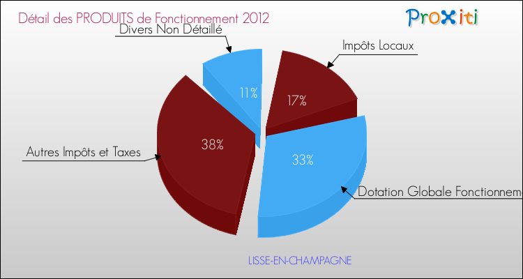 Décomposition du Budget de Fonctionnement 2012 de la commune de LISSE-EN-CHAMPAGNE Budget de Fonctionnement 2012 pour la commune de LISSE-EN-CHAMPAGNE
