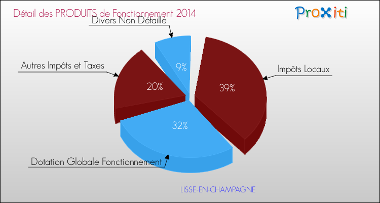 Décomposition du Budget de Fonctionnement 2014 de la commune de LISSE-EN-CHAMPAGNE Budget de Fonctionnement 2014 pour la commune de LISSE-EN-CHAMPAGNE