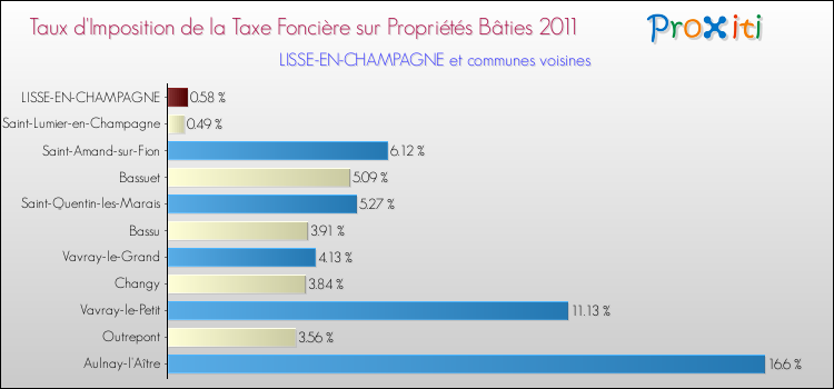 Taux d'imposition de la taxe foncière sur le bati 2011 pour LISSE-EN-CHAMPAGNE et les communes proches Comparaison des taux d'imposition de la taxe foncière sur le bati 2011 pour LISSE-EN-CHAMPAGNE et les communes voisines