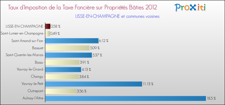 Taux d'imposition de la taxe foncière sur le bati 2012 pour LISSE-EN-CHAMPAGNE et les communes proches Comparaison des taux d'imposition de la taxe foncière sur le bati 2012 pour LISSE-EN-CHAMPAGNE et les communes voisines