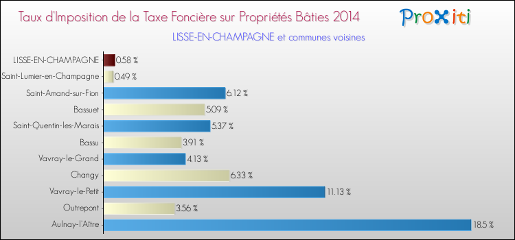Taux d'imposition de la taxe foncière sur le bati 2014 pour LISSE-EN-CHAMPAGNE et les communes proches Comparaison des taux d'imposition de la taxe foncière sur le bati 2014 pour LISSE-EN-CHAMPAGNE et les communes voisines