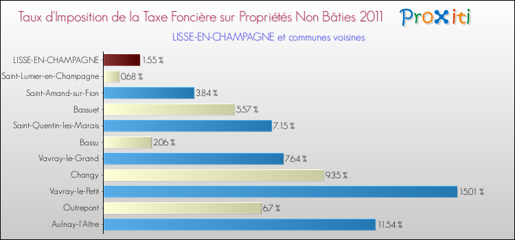 Taux d'imposition de la taxe foncière sur les immeubles et terrains non batis 2011 pour LISSE-EN-CHAMPAGNE et les communes proches Comparaison des taux d'imposition de la taxe foncière sur les immeubles et terrains non batis 2011 pour LISSE-EN-CHAMPAGNE et les communes voisines