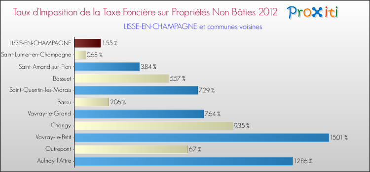 Taux d'imposition de la taxe foncière sur les immeubles et terrains non batis 2012 pour LISSE-EN-CHAMPAGNE et les communes proches Comparaison des taux d'imposition de la taxe foncière sur les immeubles et terrains non batis 2012 pour LISSE-EN-CHAMPAGNE et les communes voisines
