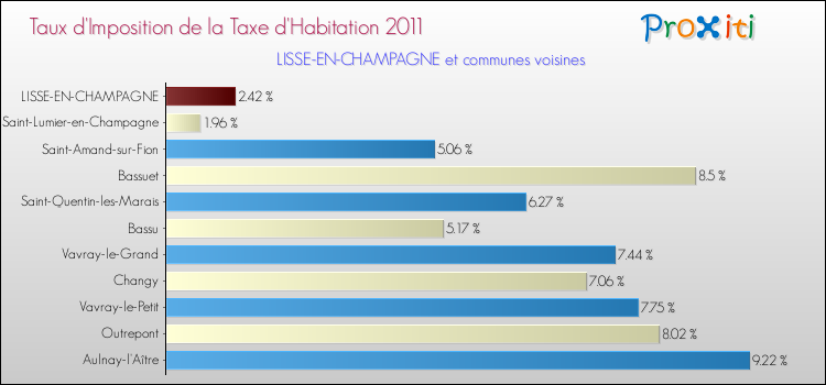 Taux d'imposition de la taxe d'habitation 2011 pour LISSE-EN-CHAMPAGNE et les communes proches Comparaison des taux d'imposition de la taxe d'habitation 2011 pour LISSE-EN-CHAMPAGNE et les communes voisines