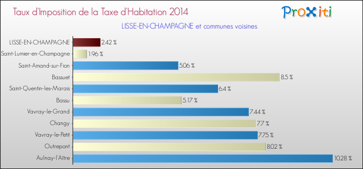 Taux d'imposition de la taxe d'habitation 2014 pour LISSE-EN-CHAMPAGNE et les communes proches Comparaison des taux d'imposition de la taxe d'habitation 2014 pour LISSE-EN-CHAMPAGNE et les communes voisines