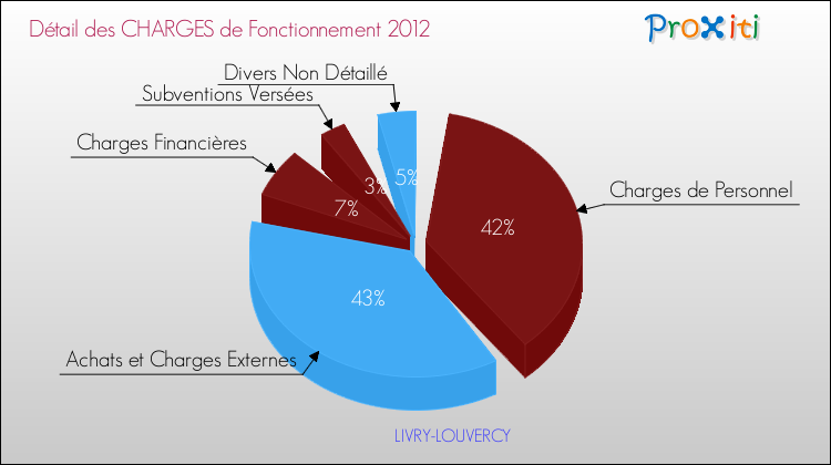 Décomposition des Charges de Fonctionnement 2012 de la commune de LIVRY-LOUVERCY Charges de Fonctionnement 2012 pour la commune de LIVRY-LOUVERCY