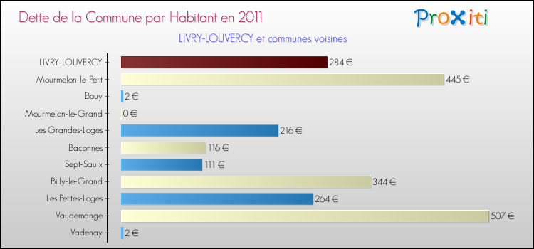Dette par habitant de la commune en 2011 pour LIVRY-LOUVERCY et les communes proches Comparaison de la dette par habitant de la commune en 2011 pour LIVRY-LOUVERCY et les communes voisines