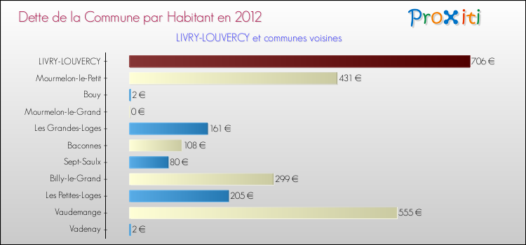 Dette par habitant de la commune en 2012 pour LIVRY-LOUVERCY et les communes proches Comparaison de la dette par habitant de la commune en 2012 pour LIVRY-LOUVERCY et les communes voisines