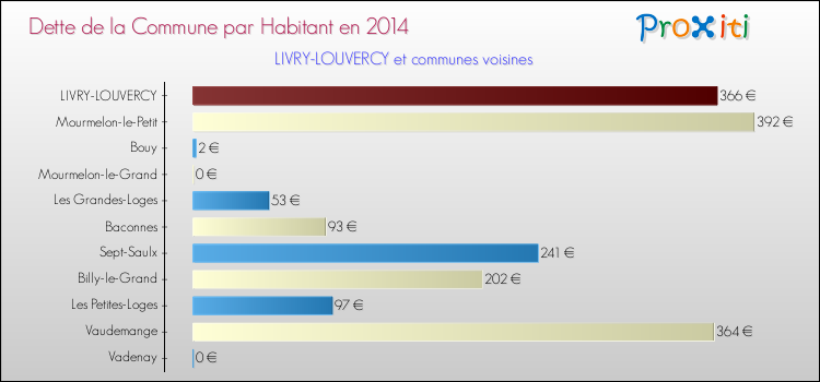 Dette par habitant de la commune en 2014 pour LIVRY-LOUVERCY et les communes proches Comparaison de la dette par habitant de la commune en 2014 pour LIVRY-LOUVERCY et les communes voisines