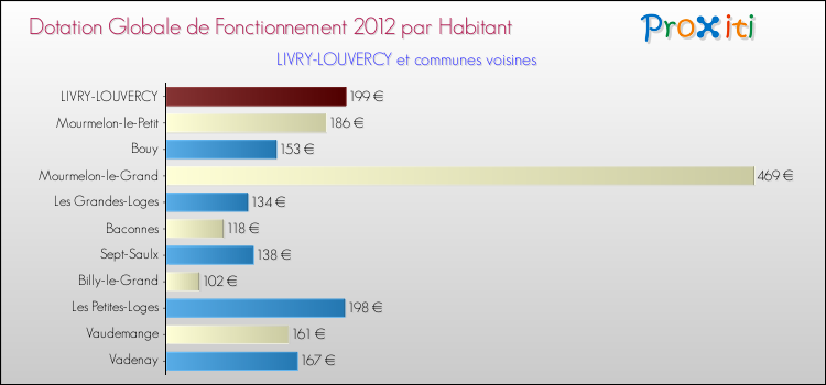 Montant des dotations globales de fonctionnement DGF par Habitant pour LIVRY-LOUVERCY et les communes proches Comparaison des des dotations globales de fonctionnement DGF par habitant pour LIVRY-LOUVERCY et les communes voisines