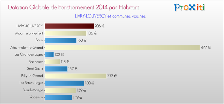 Montant des dotations globales de fonctionnement DGF par Habitant pour LIVRY-LOUVERCY et les communes proches en 2014. Comparaison des des dotations globales de fonctionnement DGF par habitant pour LIVRY-LOUVERCY et les communes voisines en 2014.