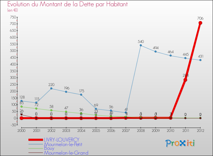 Evolution de la dette par habitant pour la commune de LIVRY-LOUVERCY et les communes proches de 2000 à 2012 Comparaison de la dette par habitant pour LIVRY-LOUVERCY et les communes voisines de 2000 à 2012