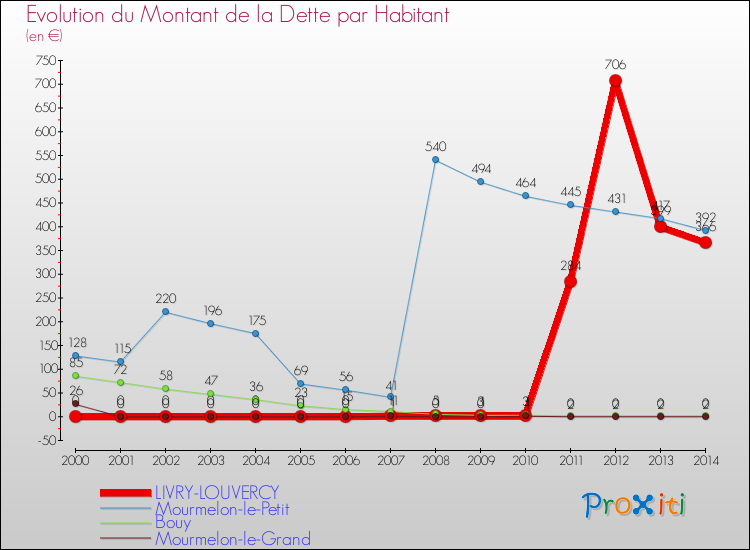 Evolution de la dette par habitant pour la commune de LIVRY-LOUVERCY et les communes proches de 2000 à 2014 Comparaison de la dette par habitant pour LIVRY-LOUVERCY et les communes voisines de 2000 à 2014
