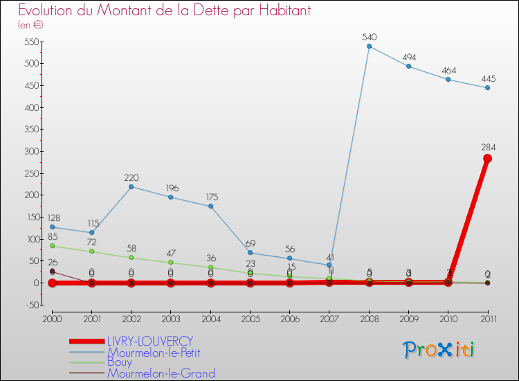Evolution de la dette par habitant pour la commune de LIVRY-LOUVERCY et les communes proches Comparaison de la dette par habitant pour LIVRY-LOUVERCY et les communes voisines