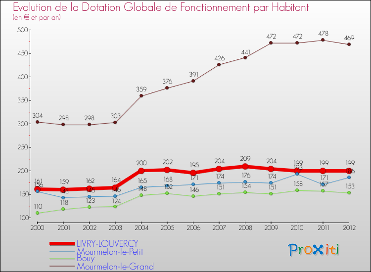 Evolution et montant de la dotation globale de fonctionnement par Habitant pour LIVRY-LOUVERCY et les communes proches Comparaison des dotations globales de fonctionnement par habitant pour LIVRY-LOUVERCY et les communes voisines