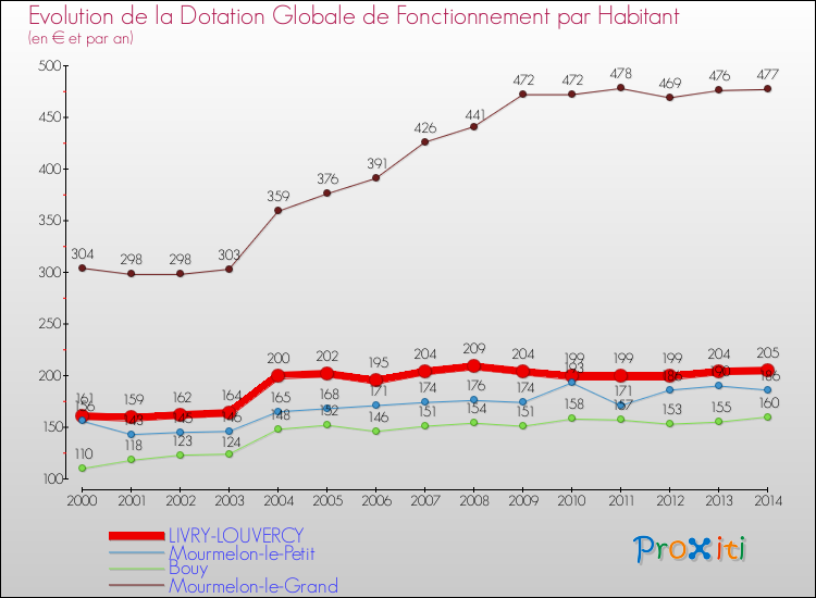 Evolution et montant de la dotation globale de fonctionnement par Habitant pour LIVRY-LOUVERCY et les communes proches de 2000 à 2014. Comparaison des dotations globales de fonctionnement par habitant pour LIVRY-LOUVERCY et les communes voisines de 2000 à 2014.