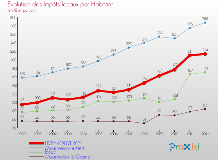 Evolution et montant des impôts locaux par Habitant pour LIVRY-LOUVERCY et les communes proches Comparaison des impôts locaux par habitant pour LIVRY-LOUVERCY et les communes voisines