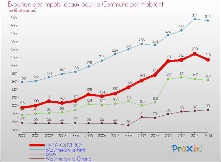 Evolution et montant des impôts locaux par Habitant pour LIVRY-LOUVERCY et les communes proches de 2000 à 2014 Comparaison des impôts locaux par habitant pour LIVRY-LOUVERCY et les communes voisines de 2000 à 2014
