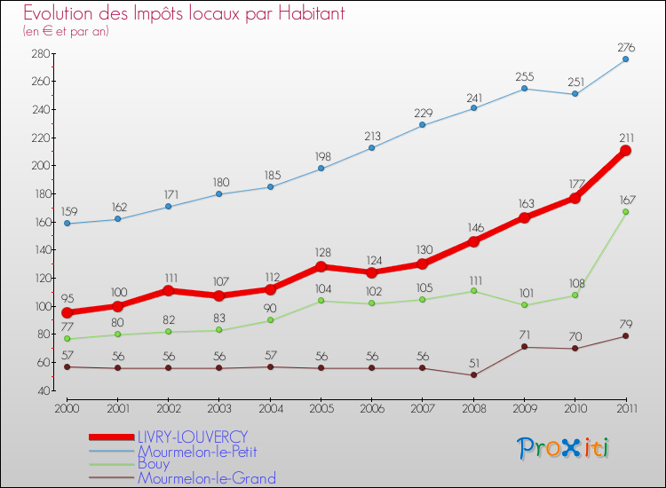 Evolution et montant des impôts locaux par Habitant pour LIVRY-LOUVERCY et les communes proches Comparaison des impôts locaux par habitant pour LIVRY-LOUVERCY et les communes voisines