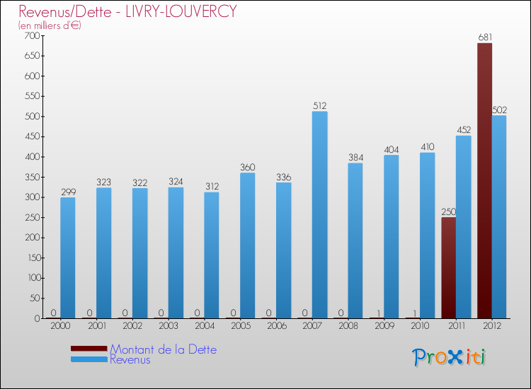 Evolution comparée de la dette et des revenus pour la commune de LIVRY-LOUVERCY de 2000 à 2012 Comparaison de la dette et des revenus pour LIVRY-LOUVERCY de 2000 à 2012