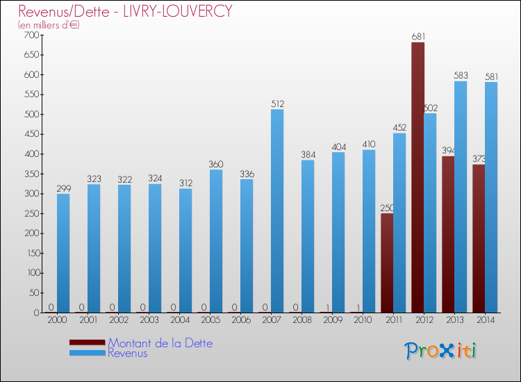 Evolution comparée de la dette et des revenus pour la commune de LIVRY-LOUVERCY de 2000 à 2014 Comparaison de la dette et des revenus pour LIVRY-LOUVERCY de 2000 à 2014