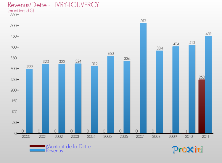 Evolution comparée de la dette et des revenus pour la commune de LIVRY-LOUVERCY de 2000 à 2011 Comparaison de la dette et des revenus pour LIVRY-LOUVERCY de 2000 à 2011