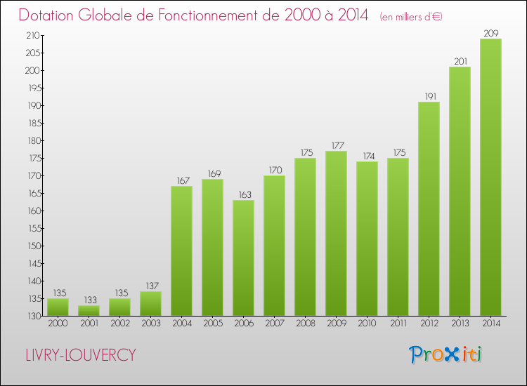 Evolution du montant de la Dotation Globale de Fonctionnement pour la commune de LIVRY-LOUVERCY de 2000 à 2014 Evolution du montant de la Dotation Globale de Fonctionnement pour LIVRY-LOUVERCY de 2000 à 2014
