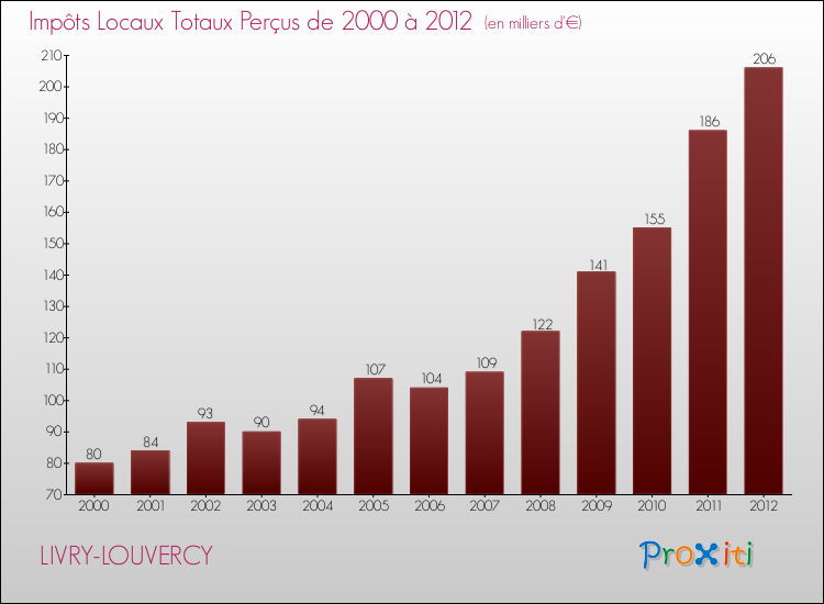 Evolution des Impôts Locaux pour la commune de LIVRY-LOUVERCY de 2000 à 2012 Evolution des Impôts Locaux pour LIVRY-LOUVERCY de 2000 à 2012