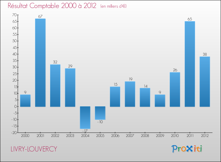 Evolution du résultat comptable pour la commune de LIVRY-LOUVERCY de 2000 à 2012 Evolution du résultat comptable pour LIVRY-LOUVERCY de 2000 à 2012